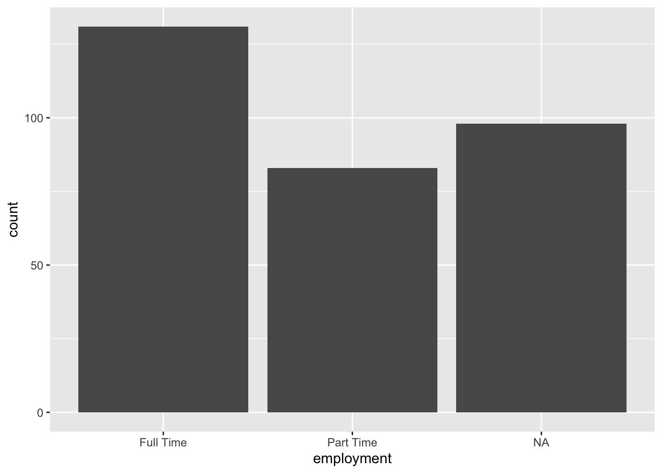A bar plot of employment status. The x-axis is labeled 'employment status' with categories Full Time, Part Time, and NA. The y-axis is labeled 'count' and ranges from 0 to 140. Full Time has the tallest bar at about 130, Part Time is around 80, and NA is close to 100.