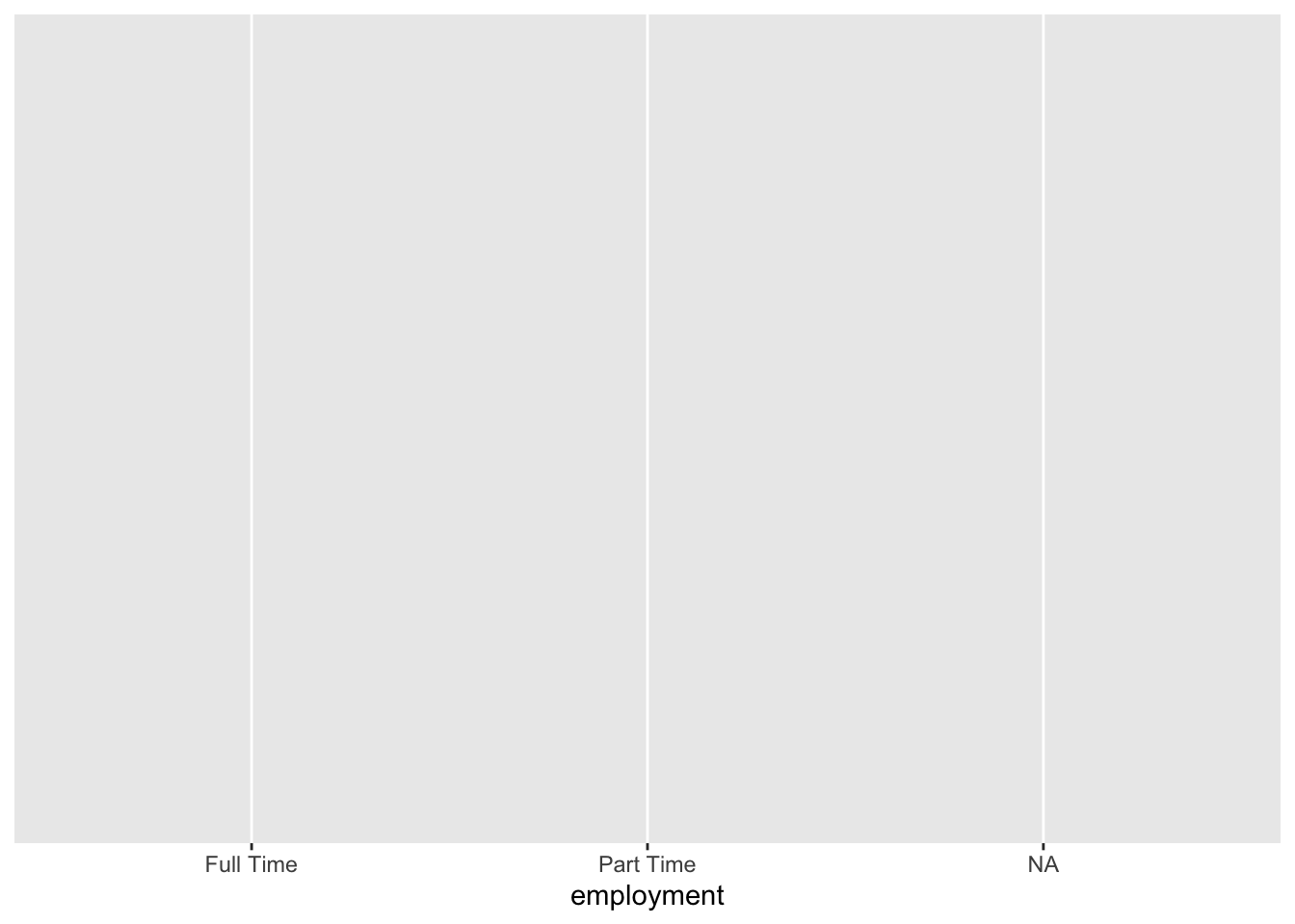 A blank rectangular space with only the x axis labeled emplyment with three categories Full Time, Part Time, and NA