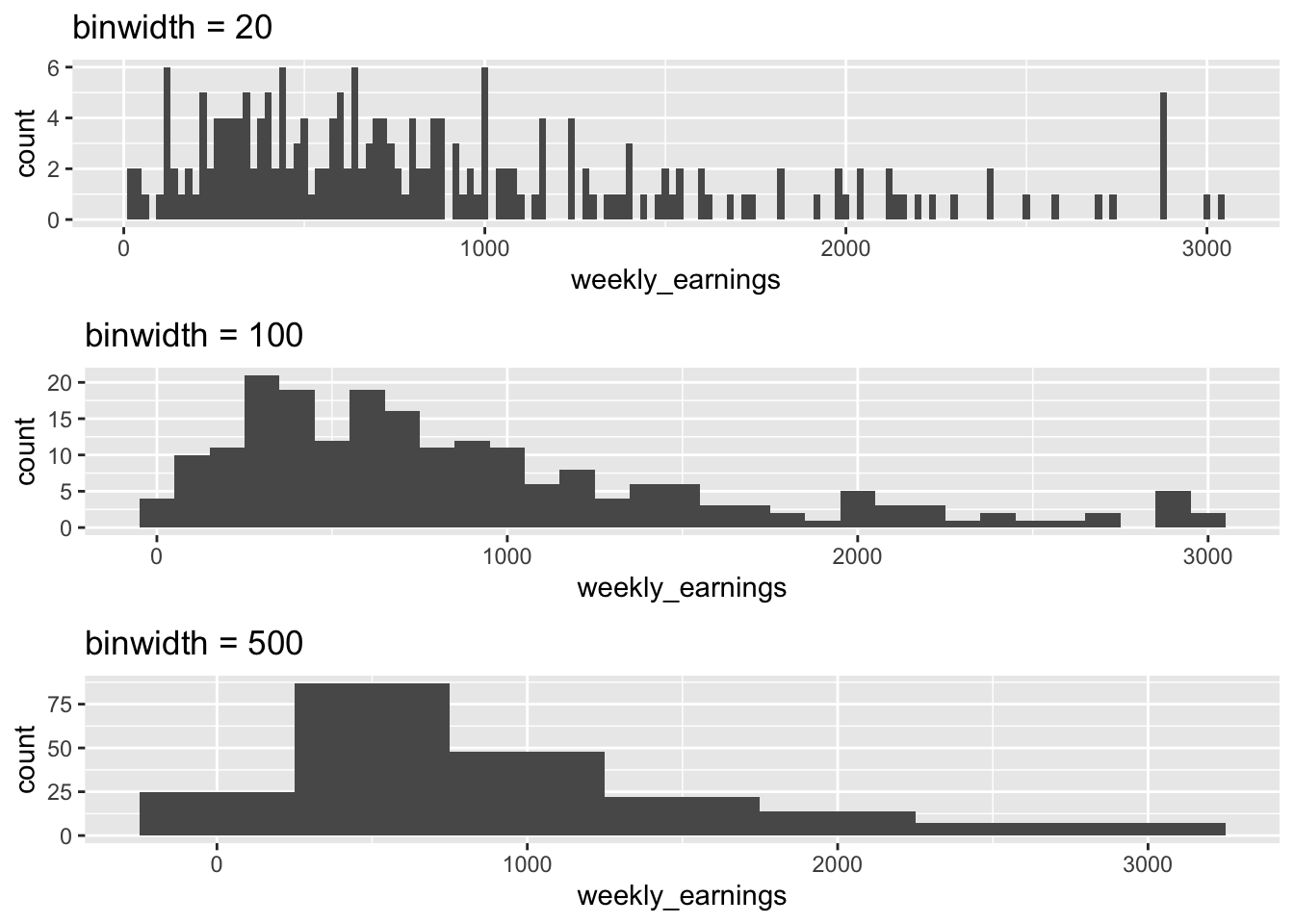 A figure showing three histograms comparing different bin widths for weekly earnings distribution. Each histogram has the x-axis labeled Weekly Earnings ranging from 0 to 3000, and the y-axis labeled Count. The first histogram uses a bin width of 20, with many narrow bars and counts mostly below 6. The second histogram uses a bin width of 100, with fewer bars and counts up to about 20. The third histogram uses a bin width of 500, with very few wide bars and counts reaching about 75.The figure illustrates how increasing bin width reduces the number of bars and changes the distributions visual detail. All three figures show higher counts for lower earning and counts decreasing towatds higher earnings.