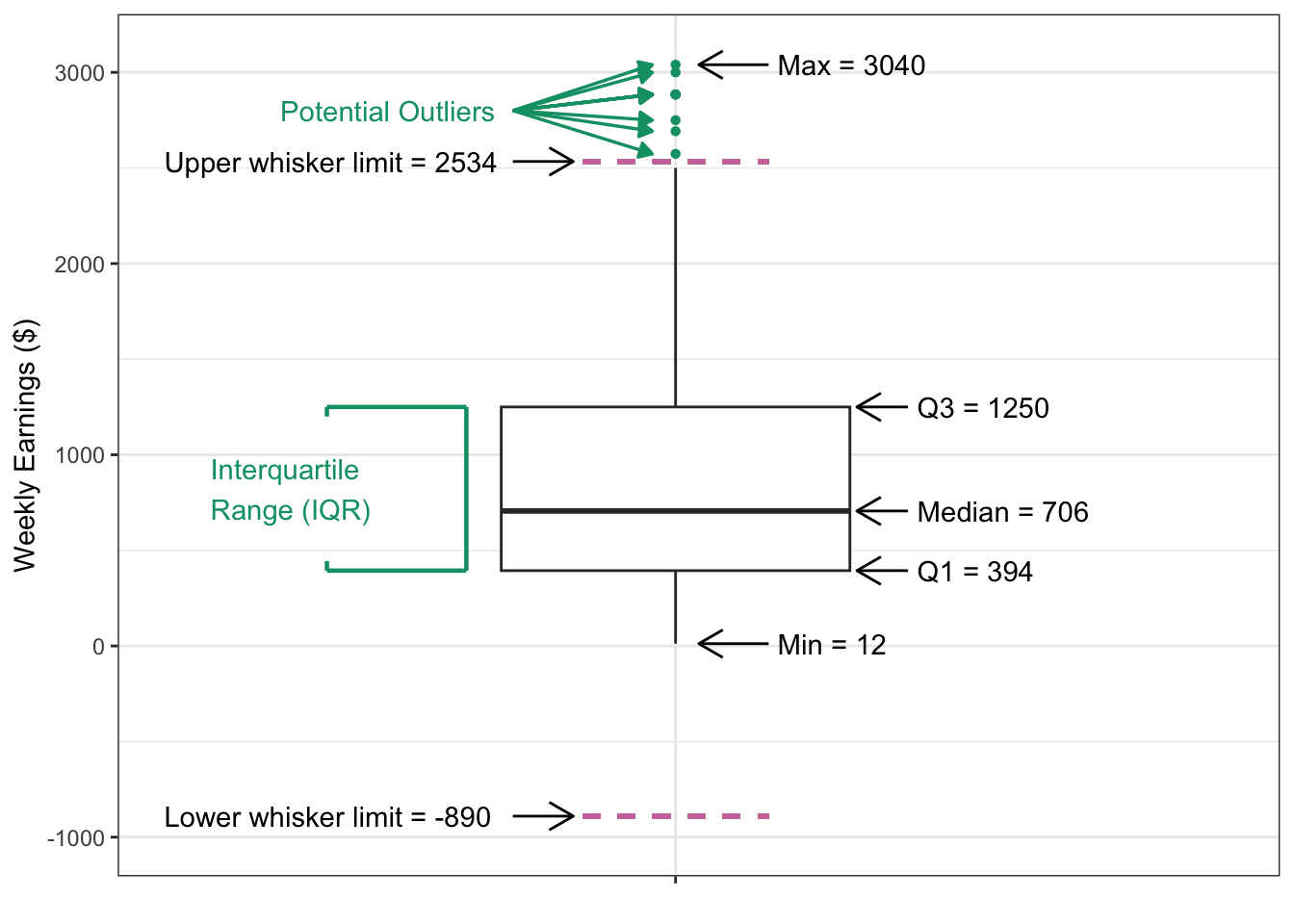 A detailed boxplot illustrating weekly earnings distribution with annotations. The y-axis is labeled 'Weekly Earnings ($)' and ranges from -1000 to 3000. The box spans from Q1 = 394 to Q3 = 1250, with a median at 706. The minimum value is 12, and the maximum is 3040. The upper whisker limit is 2534, and the lower whisker limit is -890. Several green points above the upper whisker represent potential outliers between 2534 and 3040. The interquartile range (IQR) is highlighted between Q1 and Q3. Text annotations indicate key values: Min = 12, Median = 706, Q1 = 394, Q3 = 1250, Upper whisker limit = 2534, Lower whisker limit = -890, and Max = 3040.
