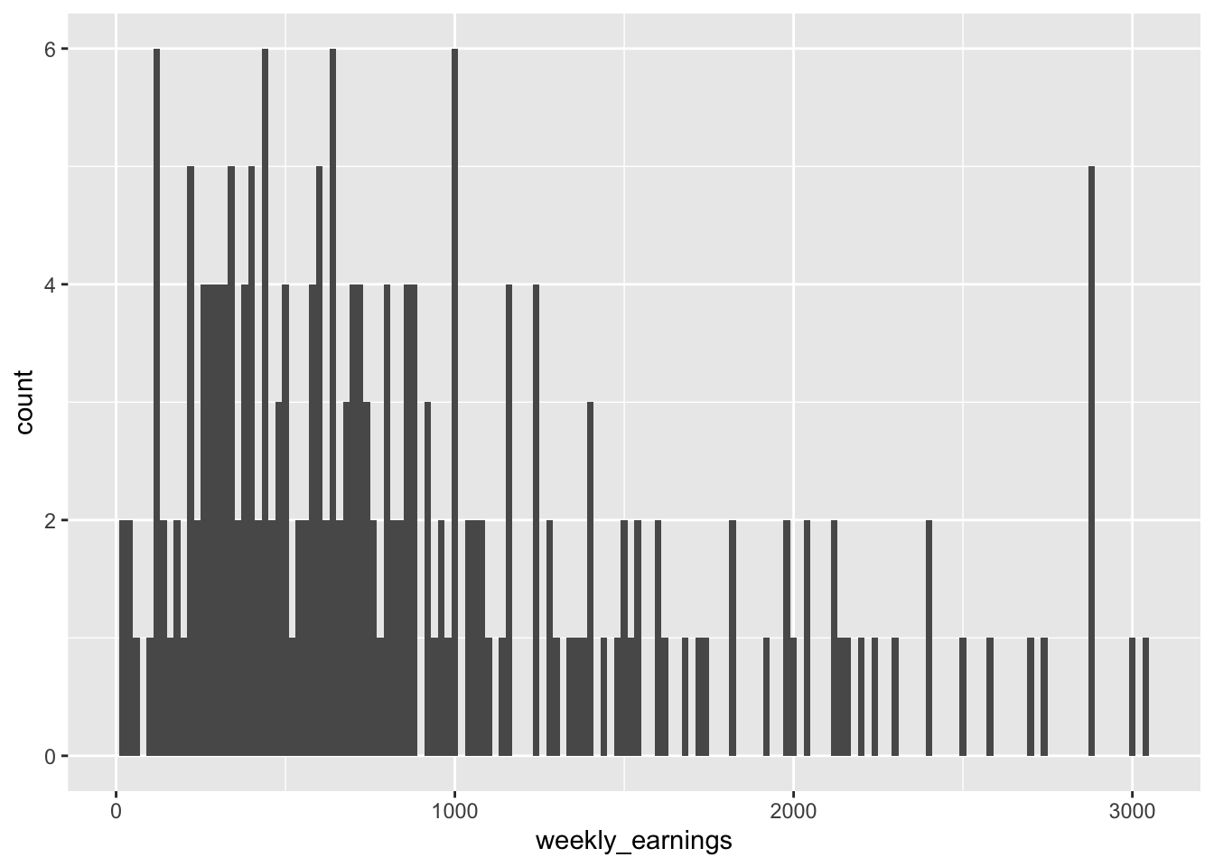 A histogram of 'weekly earnings. The x-axis is labeled 'Weekly Earnings' and ranges from 0 to 3000 in increments of 1000. The y-axis is labeled 'Count' and ranges from 0 to 6 in increments of 2. There are over 100 bars with a width of 20. The bars height represents the frequency of weekly earnings in different ranges, with most counts concentrated at lower earnings and gradually decreasing toward higher earnings. There are a lot of empty bars for ernings above $1000.