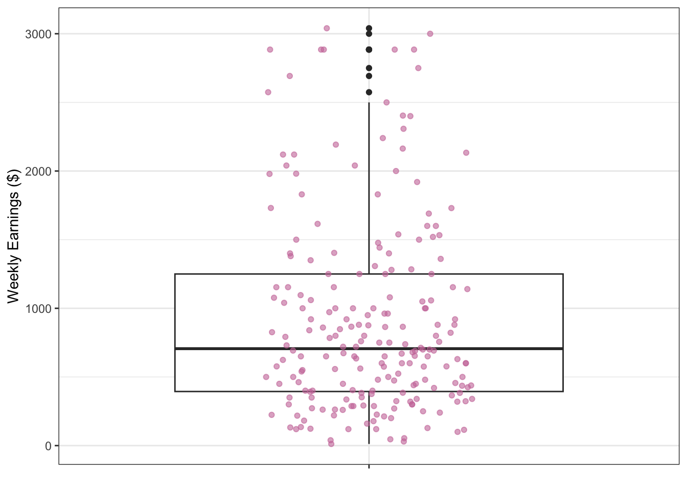 A vertical boxplot combined with jittered points showing weekly earnings distribution. The x-axis is labeled 'x' and the y-axis is labeled weekly_earnings, ranging from 0 to 3000. The box spans approximately from 500 to 1250, with a median line near 750. The lower whisker extends from the lower end of the box down to 0, and the upper whisker extends from the upper end of the box up to about 2500. Several outliers appear above the upper whisker, ranging from about 2500 to 3000. The boxplot is also overlayed with pink jittered points representing individual data values, scattered around the boxplot, with most points concentrated between 0 and 1500 and fewer points at higher earnings.