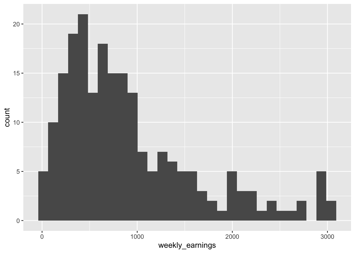 A histogram of 'weekly earnings. The x-axis is labeled 'Weekly Earnings' and ranges from 0 to 3000 in increments of 1000. The y-axis is labeled 'Count' and ranges from 0 to 20 in increments of 5. There are about 30 bars with a width of about 100. The bars height represents the frequency of weekly earnings in different ranges, with most counts concentrated at lower earnings and gradually decreasing toward higher earnings.