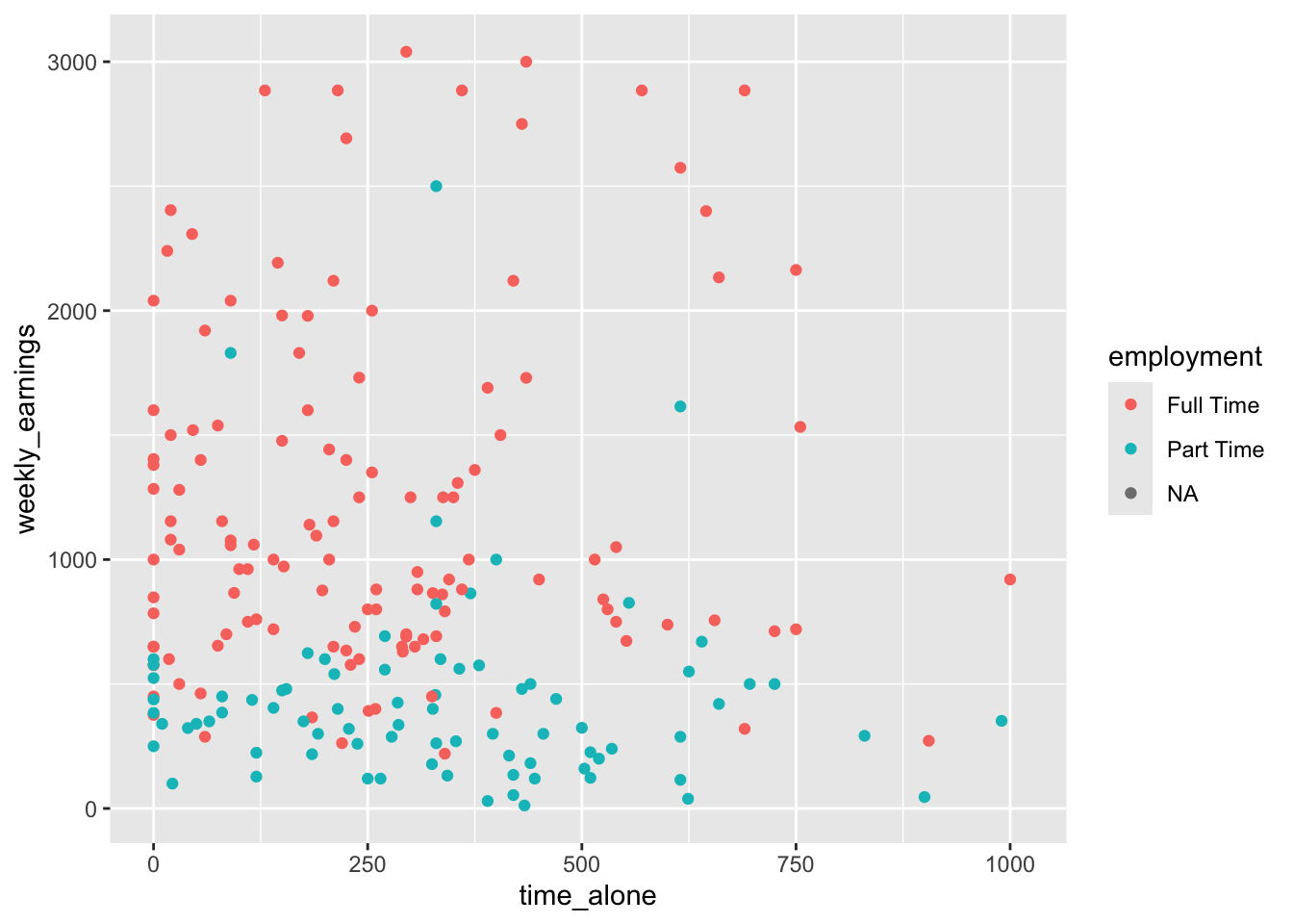 A scatterplot showing the relationship between time alone and weekly earnings, with points colored by employment category. The x-axis is labeled time_alone and ranges from 0 to 1000. The y-axis is labeled weekly_earnings and ranges from 0 to 3000. Each point represents an observation, with red for Full Time, teal for Part Time, and gray for NA. Most points are concentrated in the lower left quadrant, where time alone is below 500 and weekly earnings are below 1500. Full Time points (red) dominate across the range, including higher earnings up to 3000. Part Time points (teal) cluster mostly at lower earnings below 1000. NA points (gray) are sparse. A legend on the right identifies colors for employment categories: red for Full Time, teal for Part Time, and gray for NA.