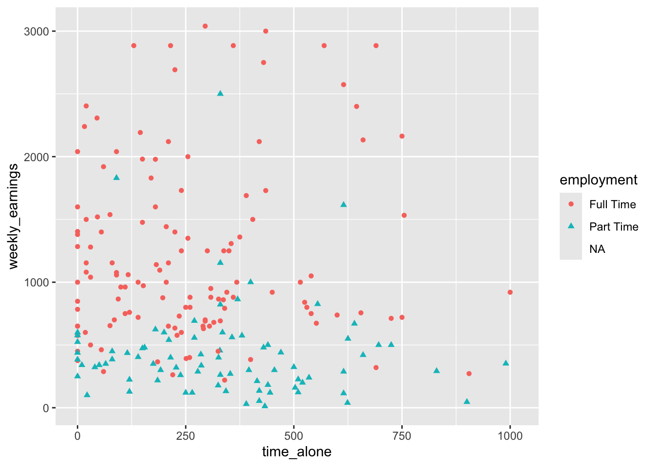 A scatterplot showing the relationship between time alone and weekly earnings, with point shapes indicating employment category. The x-axis is labeled time_alone and ranges from 0 to 1000. The y-axis is labeled weekly_earnings and ranges from 0 to 3000. Each point represents an observation: red circles for Full Time, teal triangles for Part Time, and no shape or color for NA because there are no points with income and NA status for employment. Most points cluster in the lower left quadrant, where time alone is below 500 and weekly earnings are below 1500. Full Time points (red circles) are spread across the range, including higher earnings up to 3000. Part Time points (teal triangles) are concentrated at lower earnings below 1000. There are no NA points. A legend on the right identifies shapes for employment categories: red circles for Full Time, teal triangles for Part Time, and no shapte or color for NA.