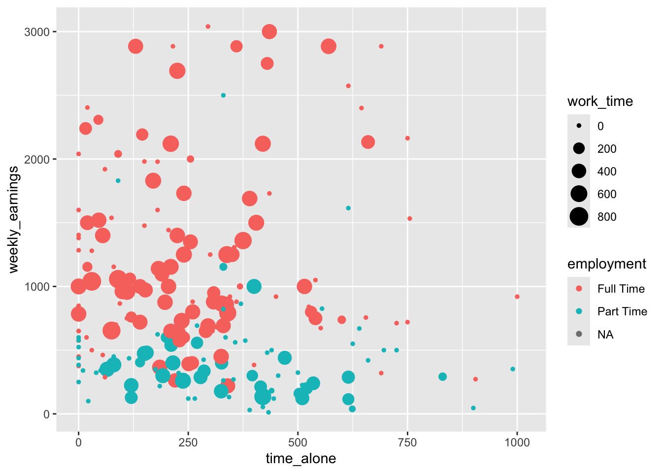 A scatterplot showing the relationship between time alone and weekly earnings, with points varying in color and size to represent employment category and work time. The x-axis is labeled time_alone and ranges from 0 to 1000. The y-axis is labeled weekly_earnings and ranges from 0 to 3000. Each point represents an observation: red circles for Full Time, teal circles for Part Time, and gray circles for NA. Point size indicates work time, with larger circles representing more work time (up to 800) and smaller circles representing less. Most points cluster in the lower left quadrant, where time alone is below 500 and weekly earnings are below 1500. Full Time points (red) dominate across the range, including higher earnings up to 3000, while Part Time points (teal) are concentrated at lower earnings below 1000. A legend on the right shows color for employment and size scale for work time.