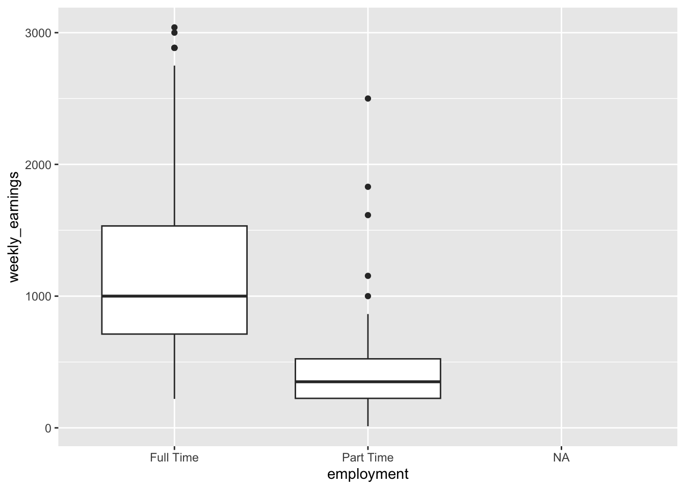 A side-by-side boxplot comparing weekly earnings across employment categories. The x-axis is labeled employment with three categories: Full Time, Part Time, and NA. The y-axis is labeled weekly_earnings and ranges from 0 to 3000. The Full Time boxplot shows a median near 1000, an interquartile range roughly from 750 to 1500, whiskers extending from the box down to about 25 and up to about 2500, and some outliers above 2500 up to 3000. The Part Time boxplot has a median around 400, an interquartile range from about 250 to 500, whiskers extending from the box down to 0 and up to about 1000, and a few outliers above 1000. The NA category has no visible box or data points