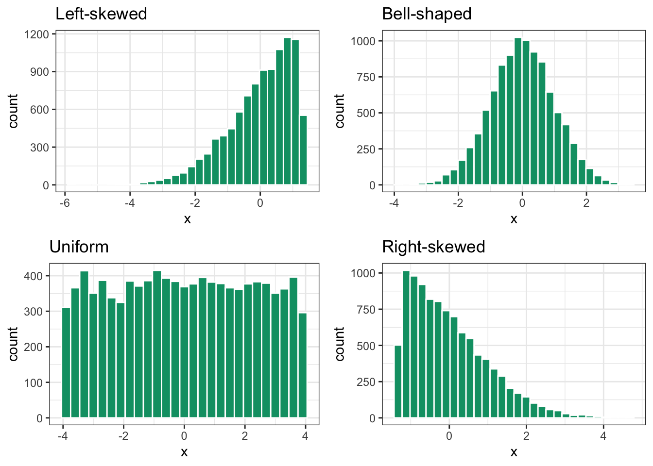 A figure showing four histograms illustrating different distribution shapes. Each histogram has the x-axis labeled x and the y-axis labeled count. The first histogram, labeled Left-skewed, with the tail on the left side is longer meaning that it has most high-count bars concentrated on the right side, and low counts towards the left. The second histogram, labeled Bell-shaped, shows a symmetric distribution with most bars centered in the middle and equal length tails on both sides. The third histogram, labeled Uniform, has bars of roughly equal height across the range.  The fourth histogram, labeled Right-skewed, with the tail on the right side is longer meaning that it has most high-count bars concentrated on the left side, and low counts towards the right.