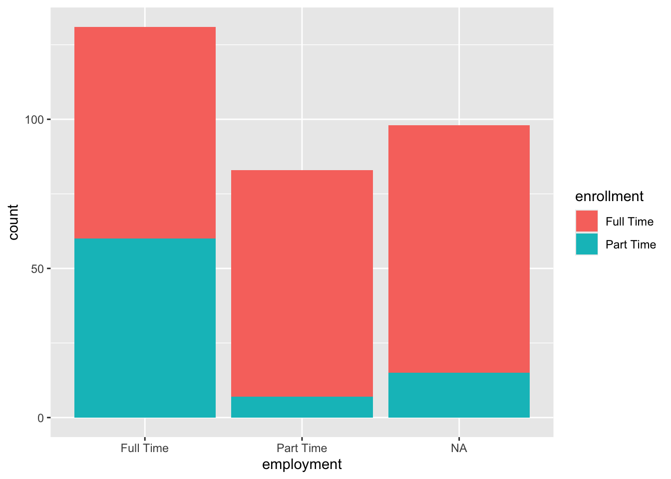 A stacked bar chart showing counts of enrollment status within employment categories. The x-axis is labeled employment with three categories: Full Time, Part Time, and NA. The y-axis is labeled 'count' and ranges from 0 to 150. Each bar is divided into two segments: red for Full Time enrollment and teal for Part Time enrollment. For Full Time employment, the total height is about 140, with roughly 60 teal and 80 red. For Part Time employment, the total is about 85, mostly red with a small teal segment near 10. For NA, the total is about 100, with a larger red segment around 80 and teal around 20. A legend on the right identifies colors for enrollment status: red for Full Time enrollment and teal for Part Time enrollment.