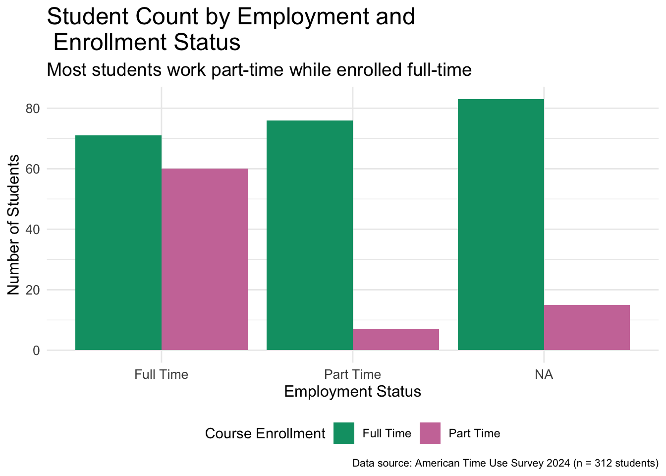 Same well polished bar plot of employment status by course enrollment.