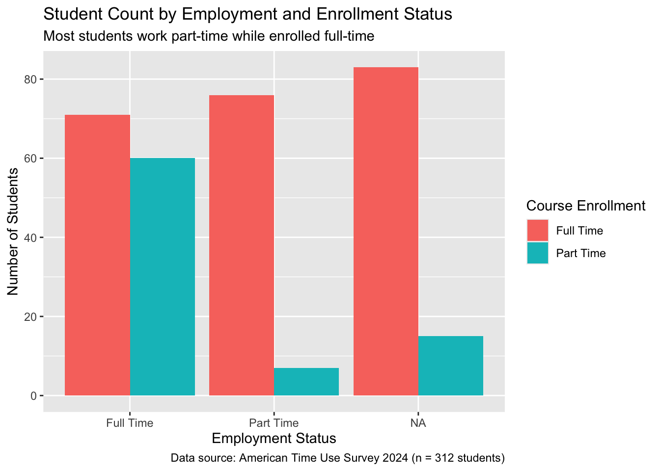 Same bar chart as previous with better labels. The main title is Student Count by Employment and Enrollment and the subtitle says that most students work part-time while enrolled full-time. Labels for the x-axis, y-axis, and legend are 'Employment Status', 'Number of Students' and 'Course Enrollment' respectively. Caption notes Data source: American Time Use Survey 2024 (n = 321 students). There are more students enrolled full time than part time for each level of employment status. The full time enrolled students with unknown employment status have the highest count at about 80 students. 