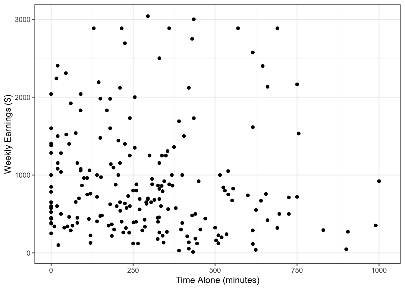 Scatter plot showing the relationship between time spent alone and weekly earnings. Each point represents an individual. Time alone (in minutes) is on the x-axis and weekly earnings are on the y-axis. Earnings vary widely at all levels of time alone, with no strong linear trend.