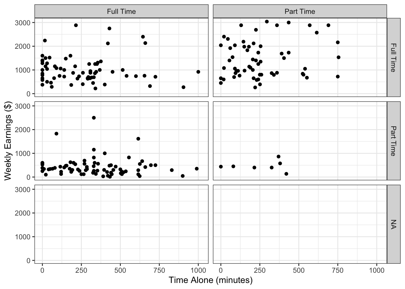 Faceted version of same scatter plot of weekly earnings versus time alone, split by employment status (Full Time, Part Time, and NA). Each panel shows individual data points, allowing comparison of earnings patterns within each employment group. There are no obvious trends in either Full Time Enrollment plot. The part time employment plots are mostly weekly earnings between 0 and 1000$. The NA employment plots are empty.