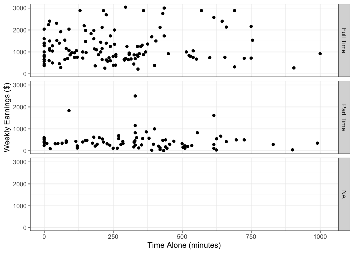 Vertical faceted scatter plot of same data showing weekly earnings versus time alone for three employment categories: Full Time, Part Time, and NA. Full-time workers tend to have higher earnings overall, while part-time workers cluster at lower earnings levels.