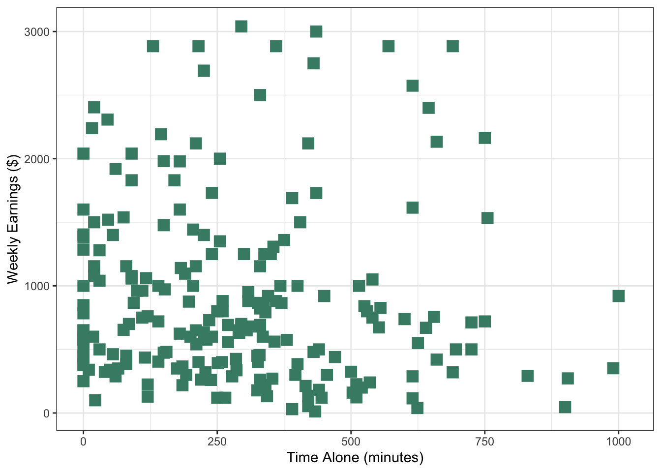 Same scatterplot as previous with points as green squares instead of black circles.