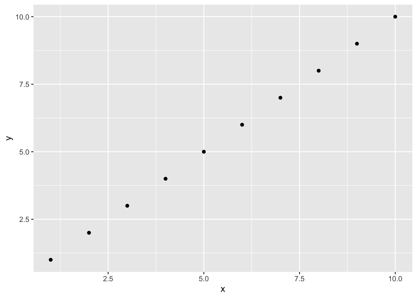 Simple scatter plot showing a perfectly positive linear relationship between x and y. Points increase steadily from lower left to upper right, indicating that y increases as x increases.