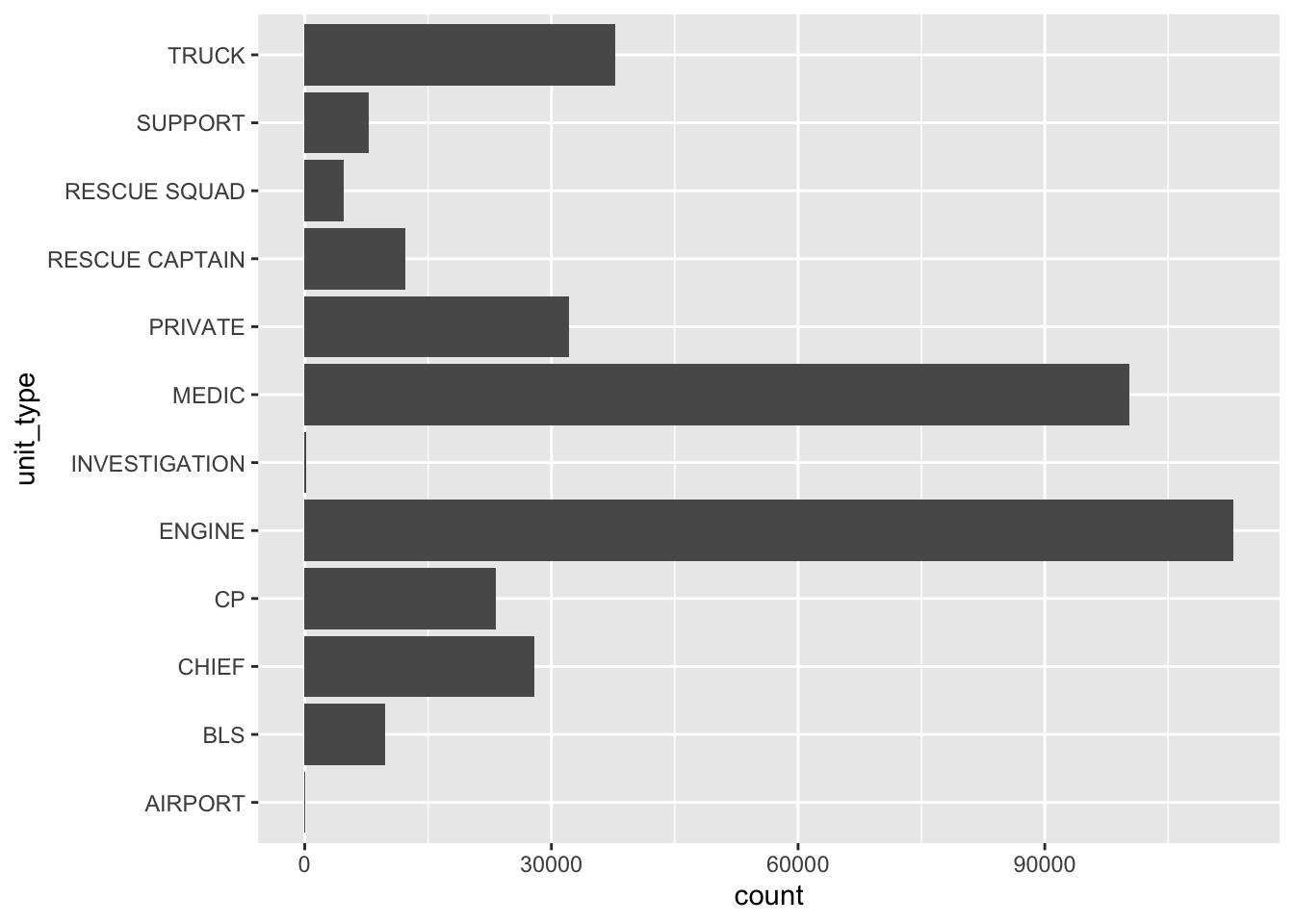 A horizontal bar chart titled by unit type, showing the count of various emergency service unit types. From bottom to top, the Y-axis lists unit categories including: AIRPORT, BLS, CHIEF, CP, ENGINE, INVESTIGATION, MEDIC, PRIVATE, RESCUE CAPTAIN, RESCUE SQUAD, SUPPORT, and TRUCK. The X-axis represents counts ranging from 0 to 90,000+ (in increments of 30,000). ENGINE appears to have the highest count, exceeding 90,000, while unit types such as AIRPORT, and INVESTIGATION appear to have the lowest counts, close to zero. The chart provides a comparative view of how frequently each unit type appears in the dataset.