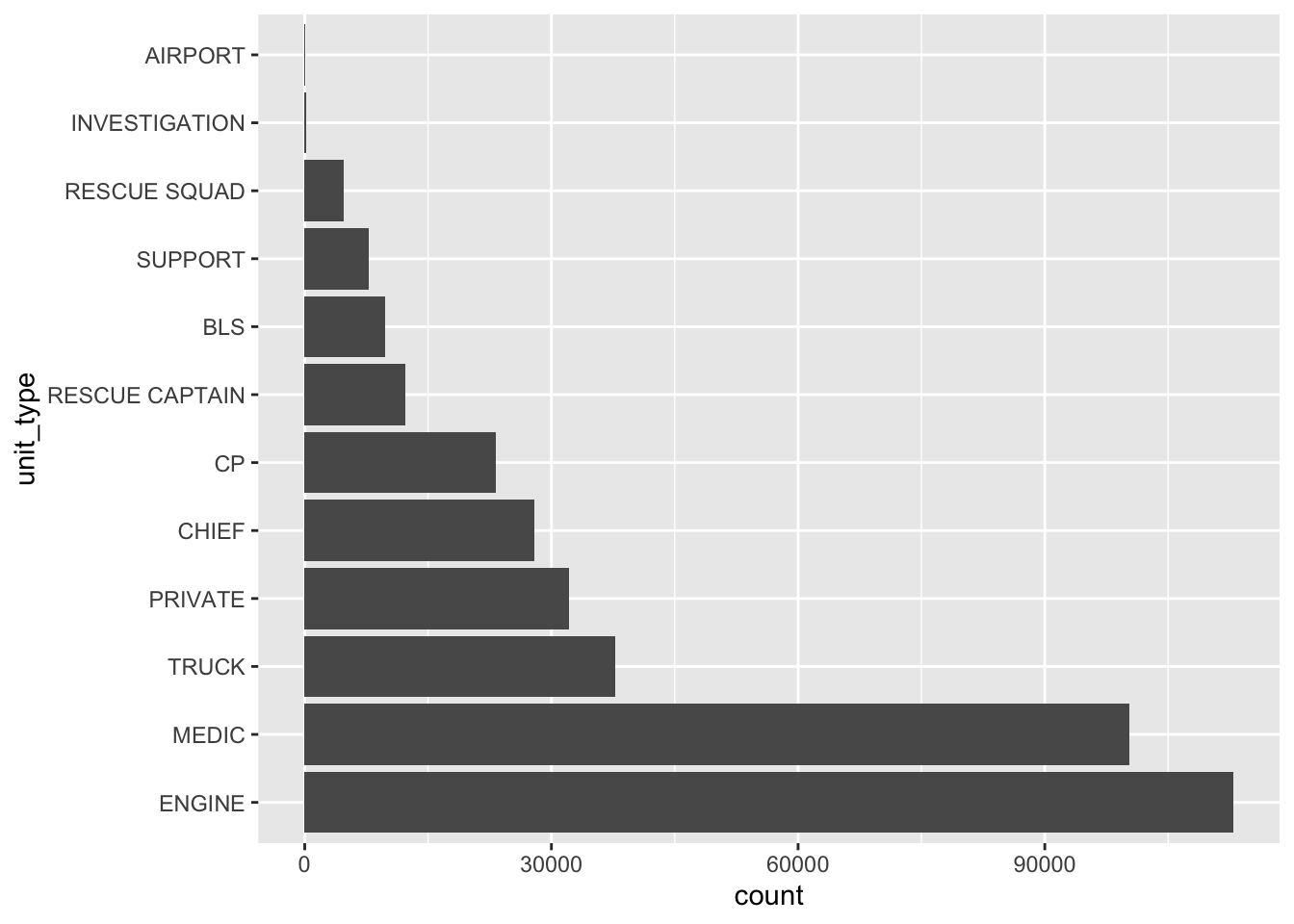 A horizontal bar chart showing the count of emergency service unit types, ordered from least to most frequent. The Y-axis lists unit types from lowest (on top) to highest frequency (in the bottom): AIRPORT, INVESTIGATION, RESCUE SQUAD, SUPPORT, BLS, RESCUE, CAPTAIN, CP, CHIEF, PRIVATE, TRUCK, MEDIC, and ENGINE. The X-axis represents counts from 0 to 90,000+ (in increments of 30,000). ENGINE has the highest count, exceeding 90,000, followed by MEDIC and TRUCK. AIRPORT and INVESTIGATION have the lowest counts, close to zero. This frequency-sorted view makes it easy to identify the most and least common unit types in the dataset.