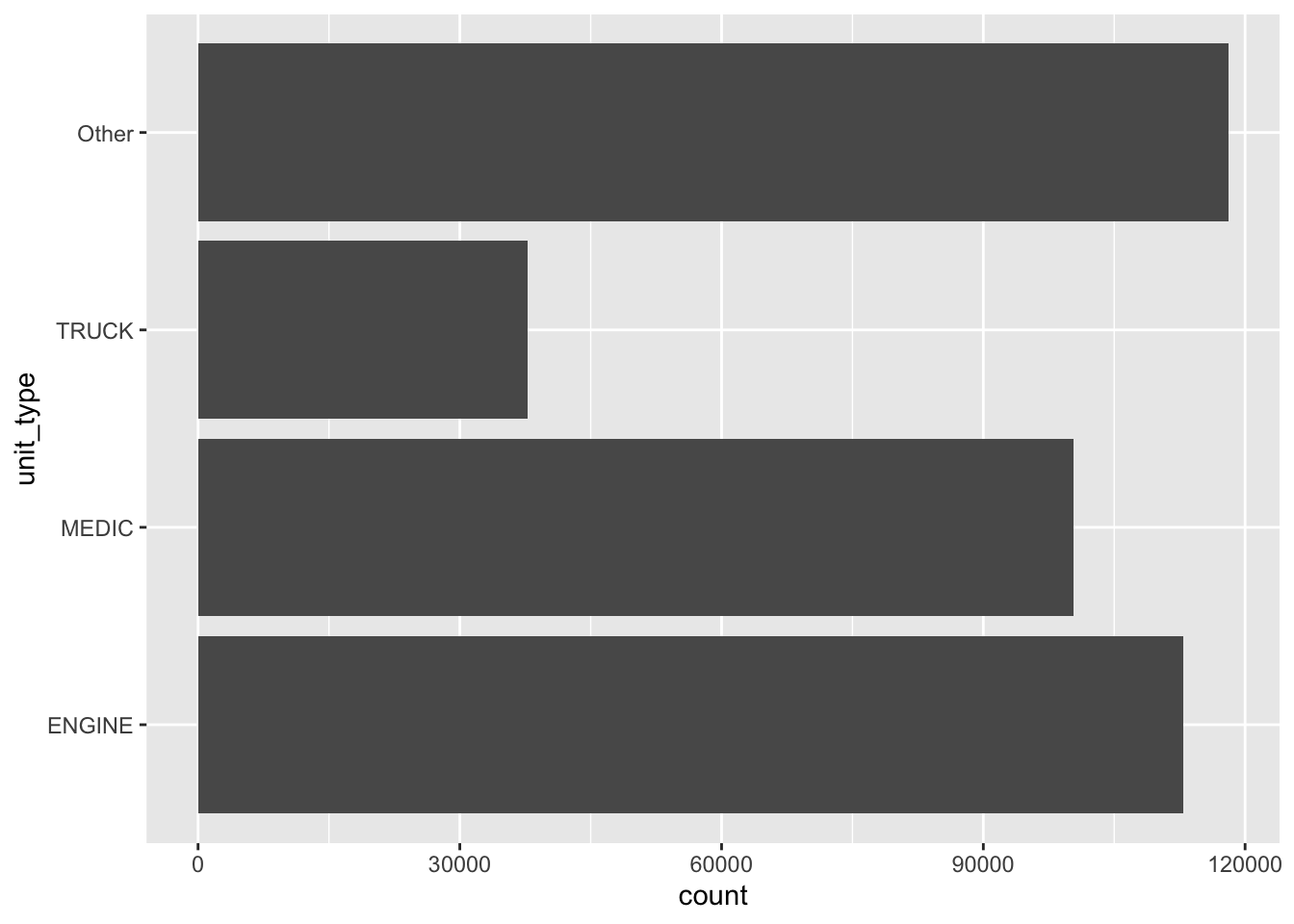 A horizontal bar chart titled unit_type on the y-axis and count on the x-axis. The chart displays the frequency of four categories: Other: The most frequent category, with a count of nearly 120,000. ENGINE: The second most frequent, with a count of approximately 110,000. MEDIC: Slightly lower than ENGINE, with a count of approximately 100,000. TRUCK: The least frequent, with a count of approximately 40,000. The order of the categories go as Other, TRUCK, MEDIC, and ENGINE from top to bottom.