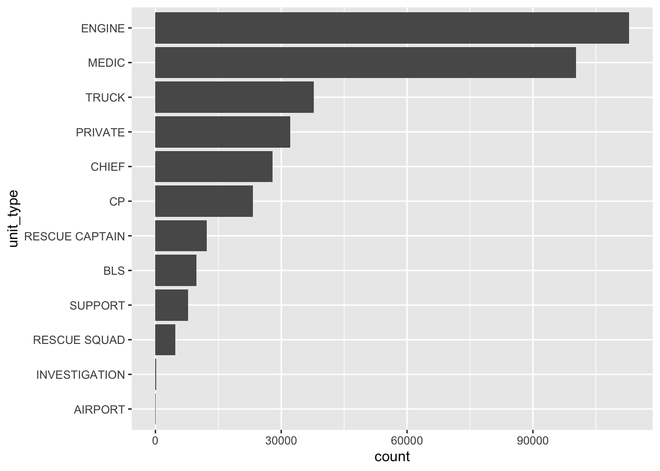A horizontal bar chart showing the count of emergency service unit types, ordered from most frequent to least. The Y-axis lists unit types from lowest (in the bottom) to highest frequency (on top): AIRPORT, INVESTIGATION, RESCUE SQUAD, SUPPORT, BLS, RESCUE, CAPTAIN, CP, CHIEF, PRIVATE, TRUCK, MEDIC, and ENGINE. The X-axis represents counts from 0 to 90,000+ (in increments of 30,000). ENGINE has the highest count, exceeding 90,000, followed by MEDIC and TRUCK. AIRPORT and INVESTIGATION have the lowest counts, close to zero. This frequency-sorted view makes it easy to identify the most and least common unit types in the dataset with the most frequent bar on top.