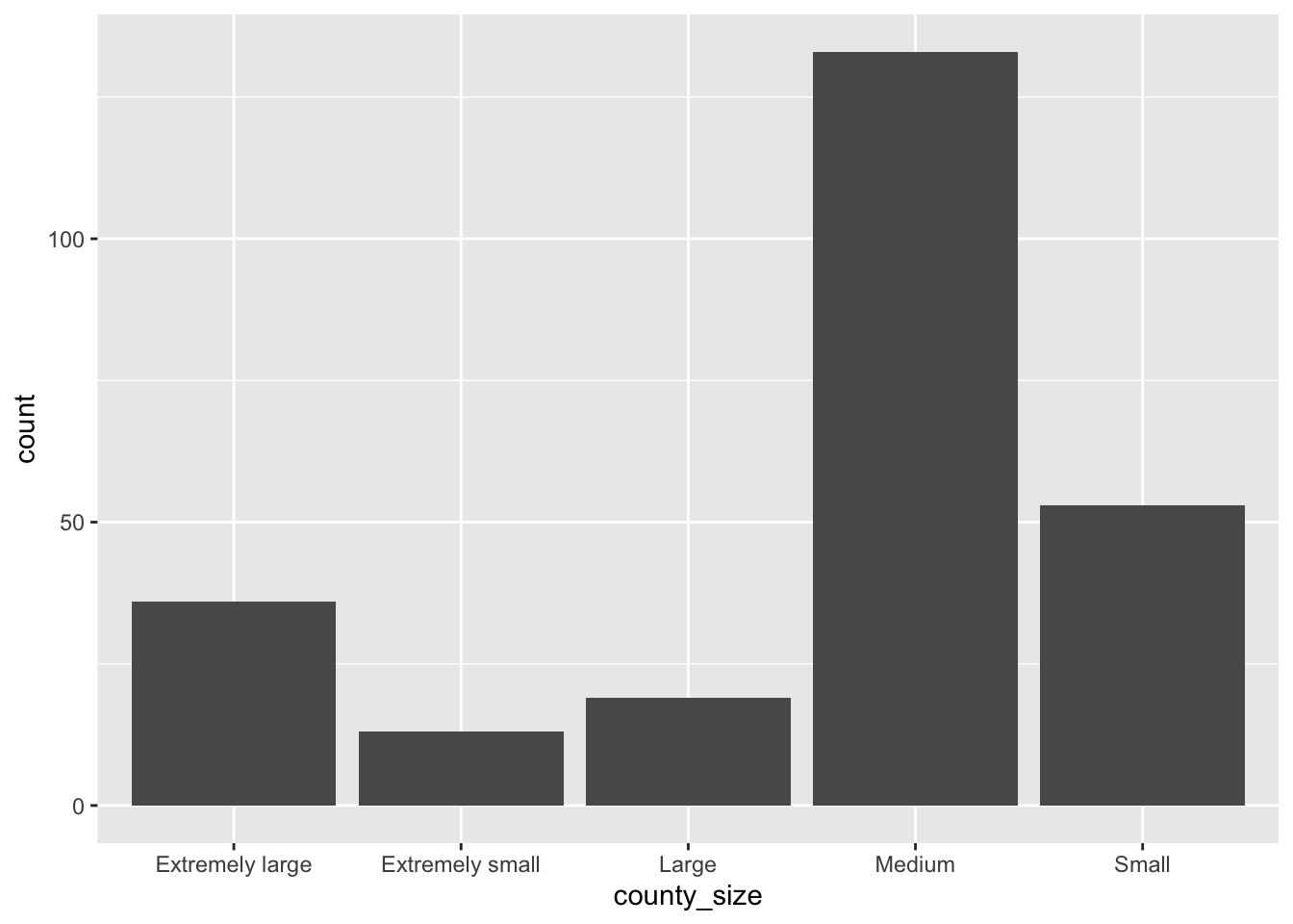Bar chart showing counts of counties by size category on the x‑axis (“Extremely small,” “Small,” “Medium,” “Large,” and “Extremely large”) and count on the y‑axis. “Medium” counties have the highest count by a large margin (roughly around 120–130). “Small” counties are the next most common (around 50), followed by “Extremely large” (around 35). “Large” and “Extremely small” counties have the lowest counts (each under about 20)