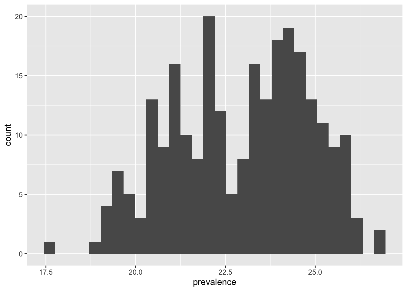Histogram of percent of adults in Texas with depression. Histogram displaying the distribution of prevalence values on the x‑axis (approximately 17.5% to 26.5%) and count on the y‑axis. Most observations cluster between about 21% and 25%, with the highest frequencies around 23–25%. Fewer observations appear at the lower end (below 20%) and at the upper end (above 25%).