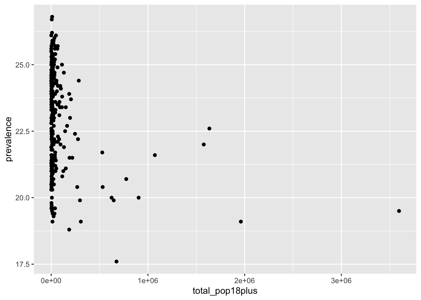 Scatterplot of depression prevalence, ranging approximately from 17.5% to 27%, by adult population size, ranging from near 0 to 3,000,000. Very few counties have populations over 50,000.