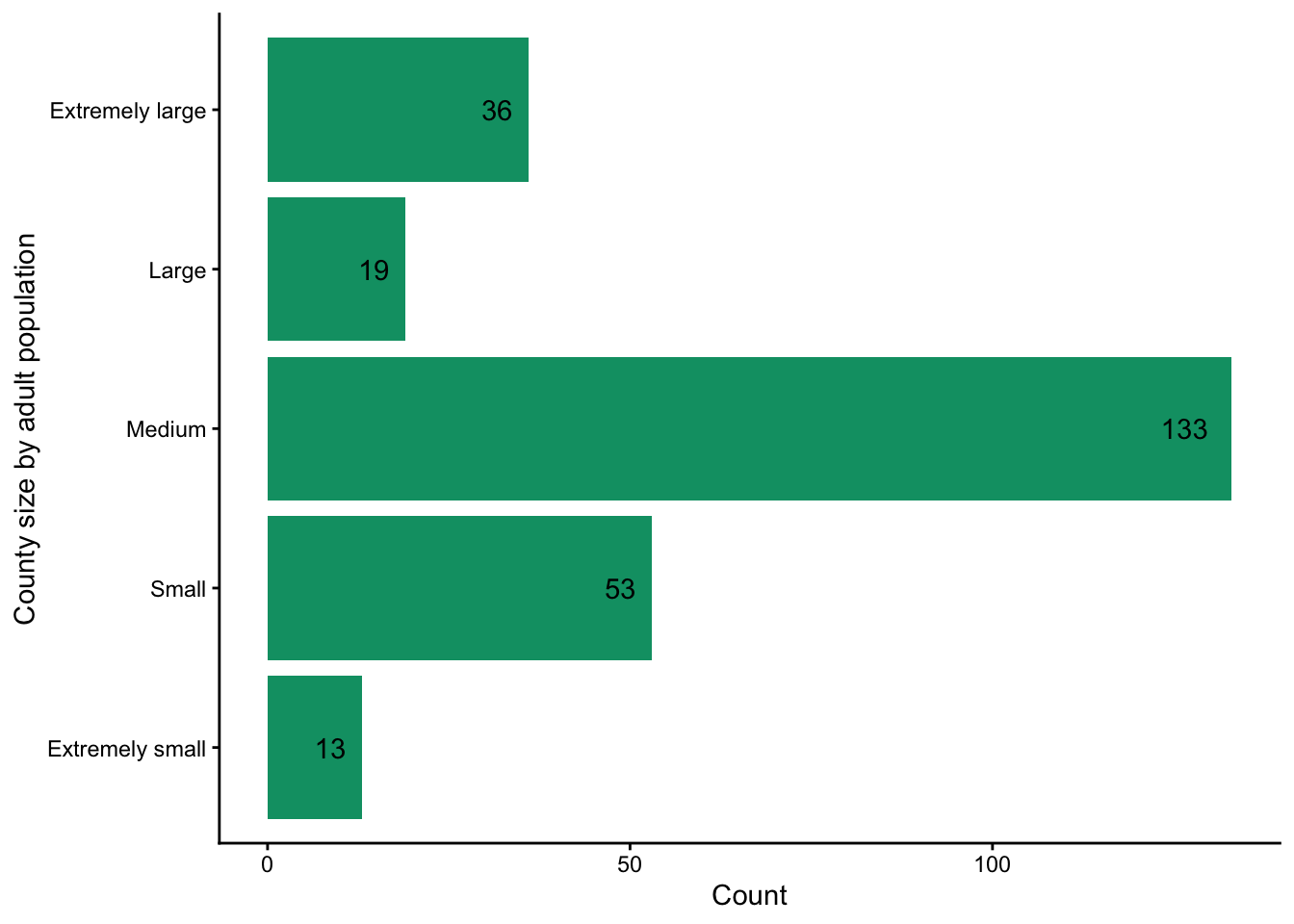 Horizontal bar chart showing counts of counties by adult population size category on the vertical axis (“Extremely small,” “Small,” “Medium,” “Large,” and “Extremely large”) and count on the horizontal axis. Each bar is labeled with its value: “Medium” has the highest count (133), followed by “Small” (53), “Extremely large” (36), “Large” (19), and “Extremely small” (13). The chart clearly shows that most counties fall into the medium size category, with much smaller counts in the other groups.