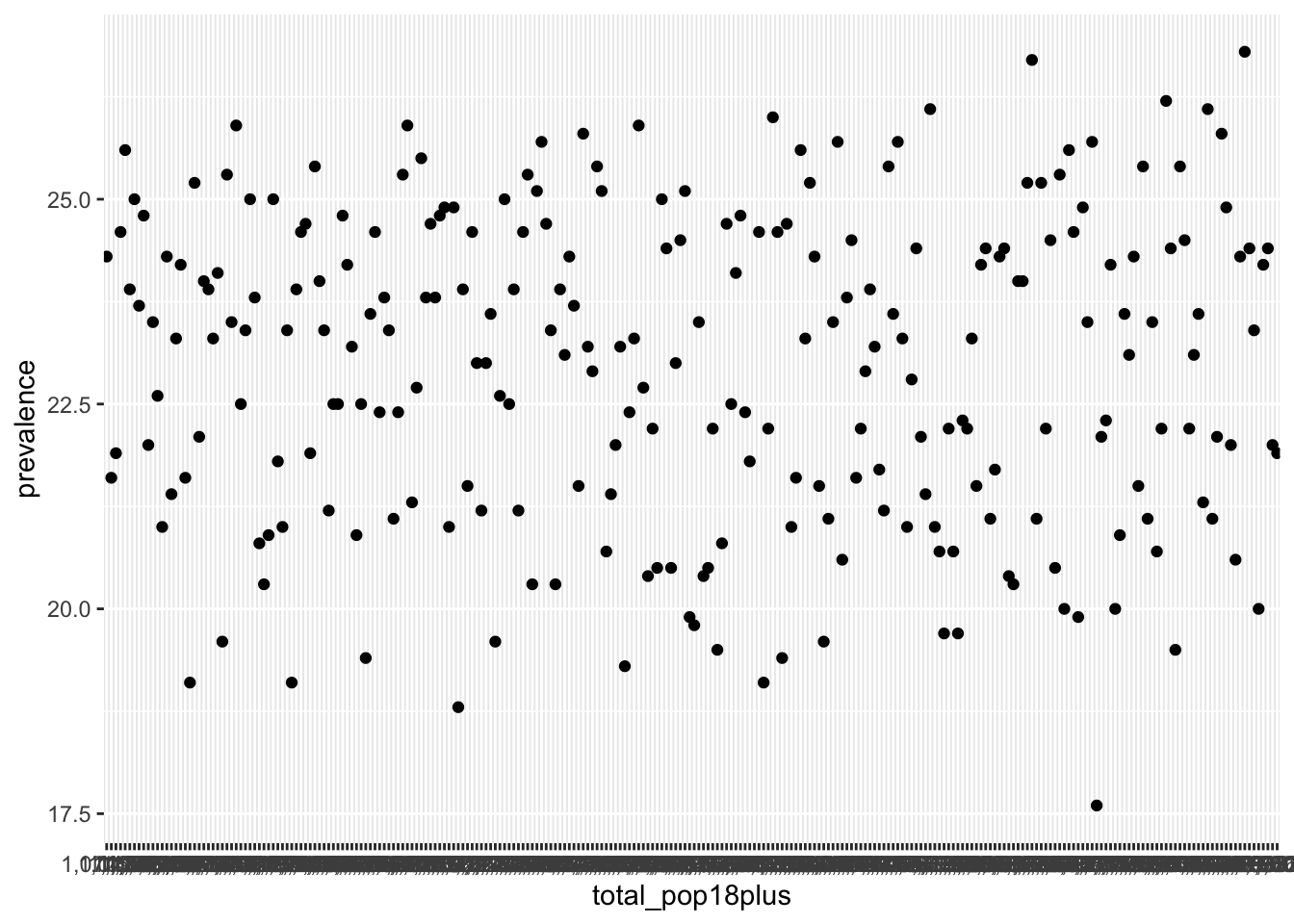 Scatterplot showing the relationship between 'total_pop18plus' (horizontal axis) and 'prevalence' (vertical axis). Each point represents an observation. The x‑axis contains many densely packed labels, making them difficult to read. The y‑axis ranges approximately from 17.5 to 26.5. Points are widely dispersed across the full range of population values with no clear upward or downward trend.