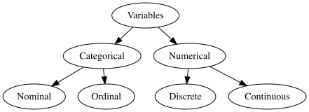 Hierarchical diagram showing the classification of statistical variables. The diagram illustrates that variables are divided into two main categories: Categorical and Numerical. Categorical variables are further subdivided into Nominal and Ordinal. Numerical variables are subdivided into Discrete and Continuous.