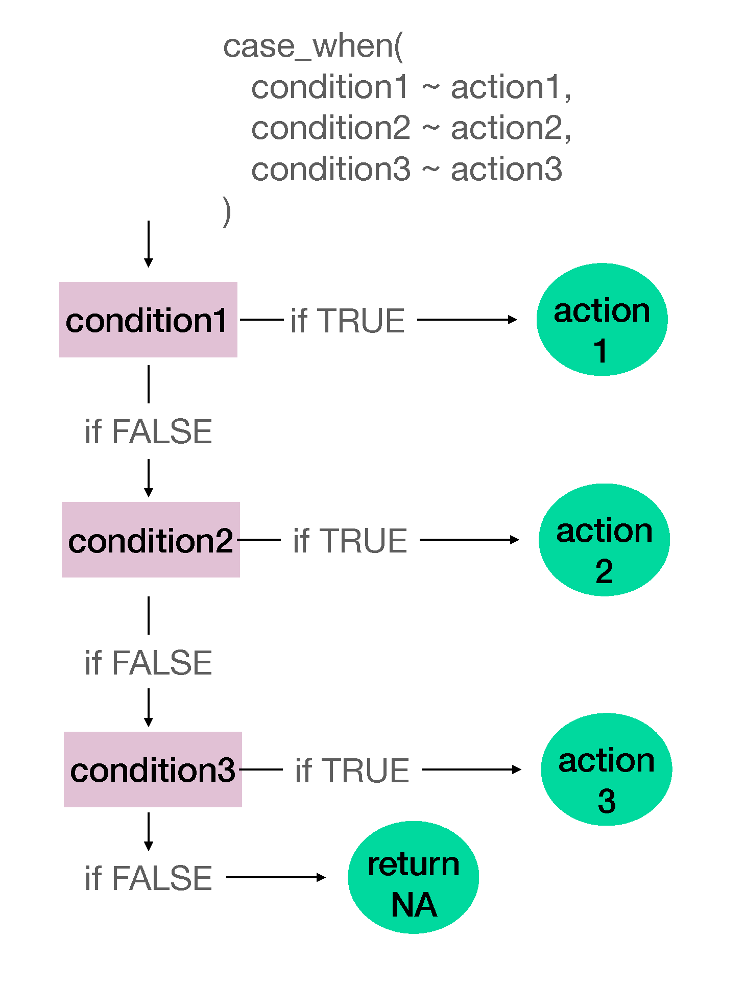 Flowchart illustrating case_when logic. At the top is the text case_when(condition1 ~ action1, condition2 ~ action2, condition3 ~ action3). A vertical sequence of pink rectangles labeled condition1, condition2, and condition3 represents conditions evaluated in order. For each condition, a rightward arrow labeled if TRUE leads to a green circle labeled action1, action2, or action3, respectively. If a condition is false, the flow continues downward to the next condition. If all conditions are false, a final arrow leads to a green circle labeled return NA. The diagram shows how the first true condition determines the returned action.