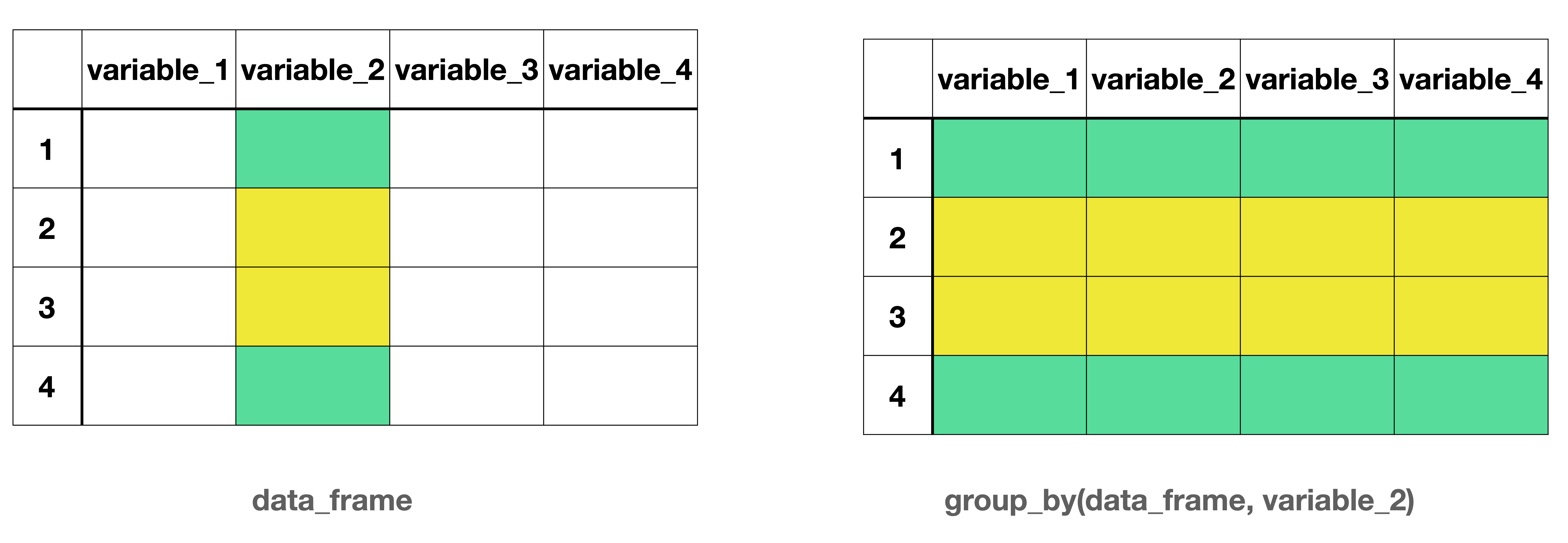 Side-by-side schematic illustrating grouping in a data frame. On the left, a table labeled data_frame shows four rows (1–4) and four columns (variable_1 to variable_4). Values in variable_2 are highlighted with two colors, indicating two groups: rows 1 and 4 share one group, and rows 2 and 3 share another. On the right, a table labeled group_by(data_frame, variable_2) shows the same data with all columns present, but rows are visually grouped by variable_2, using the same colors across all columns to indicate group membership.
