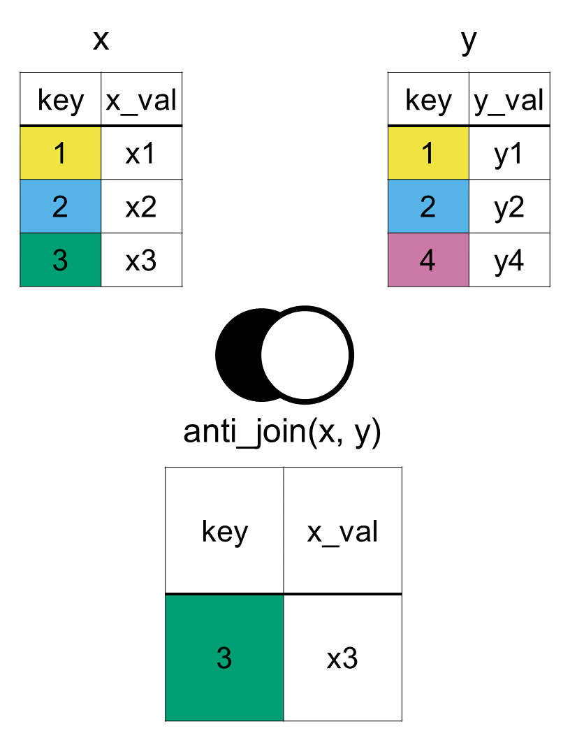 Two tables labeled x and y are shown. Table x has columns key and x_val with rows (1, x1), (2, x2), and (3, x3). Table y has columns key and y_val with rows (1, y1), (2, y2), and (4, y4). A Venn diagram highlights only the portion of x that does not overlap with y. The result table from an anti_join(x, y) contains one row: key 3 with value x3, showing rows from x whose keys do not appear in y.