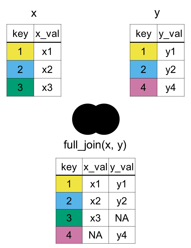 Two tables labeled x and y are shown. Table x has columns key and x_val with rows (1, x1), (2, x2), and (3, x3). Table y has columns key and y_val with rows (1, y1), (2, y2), and (4, y4). A Venn diagram highlights both circles entirely. The result table from a full_join(x,y) has columns key, x_val, and y_val with four rows: (1, x1, y1), (2, x2, y2), (3, x3, NA), and (4, NA, y4), showing all rows from both tables.