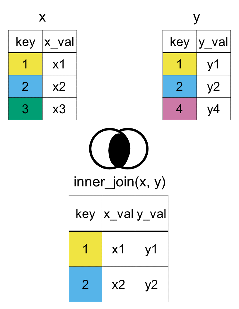 Two tables labeled x and y are shown. Table x has columns key and x_val with rows (1, x1), (2, x2), and (3, x3). Table y has columns key and y_val with rows (1, y1), (2, y2), and (4, y4). A Venn diagram highlights only the overlapping center area. The result table from an inner_join(x,y) includes columns key, x_val, and y_val with two rows: (1, x1, y1) and (2, x2, y2), representing only keys present in both tables.