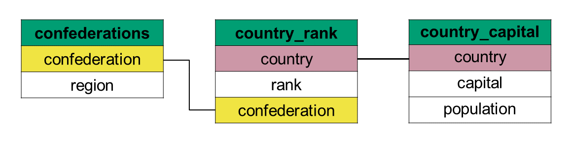 A diagram showing three related tables. The confederations table lists confederation names and regions. The country_rank table contains country names, their rank, and associated confederation, linked with a line to the confederations table through the confederation field. The country_capital table lists countries, their capitals, and populations, linked wiht a line to the country_rank table through the country field.