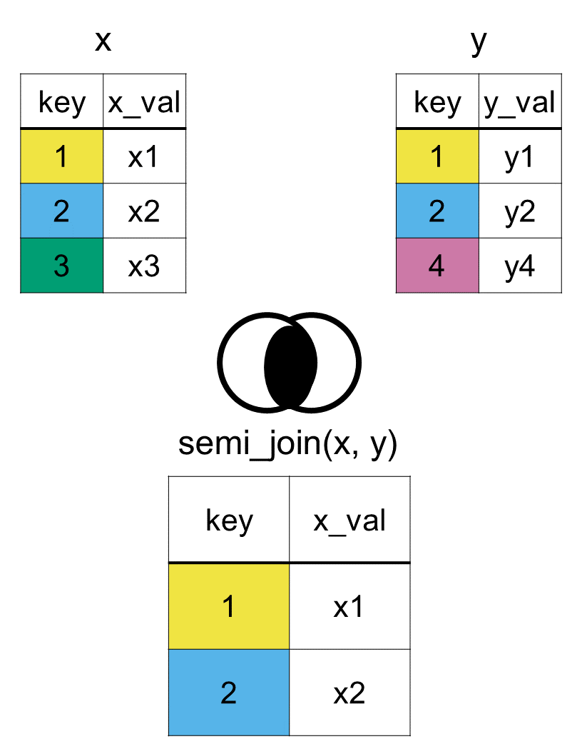 Two tables labeled x and y are shown. Table x has columns key and x_val with rows (1, x1), (2, x2), and (3, x3). Table y has columns key and y_val with rows (1, y1), (2, y2), and (4, y4). A Venn diagram highlights only the intersection, similar to an inner join, but the output table contains only columns from x. The result table from a semi_join(x, y) has columns key and x_val with two rows: (1, x1) and (2, x2), showing rows from x whose keys also exist in y.