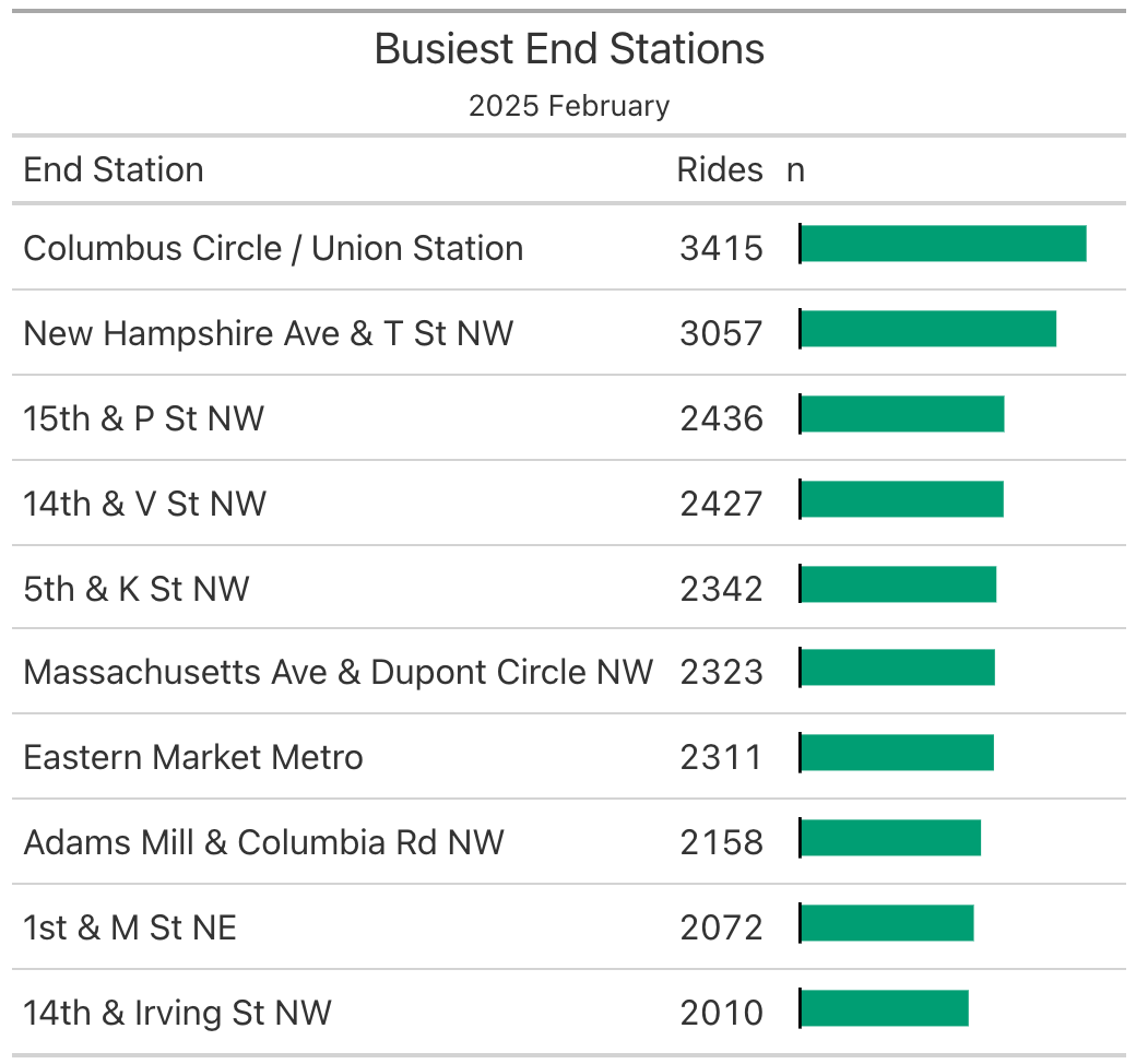 The table is very similar to the above table. Now the subtitle reads 2025 February and the end stations with high number of rides are now different.