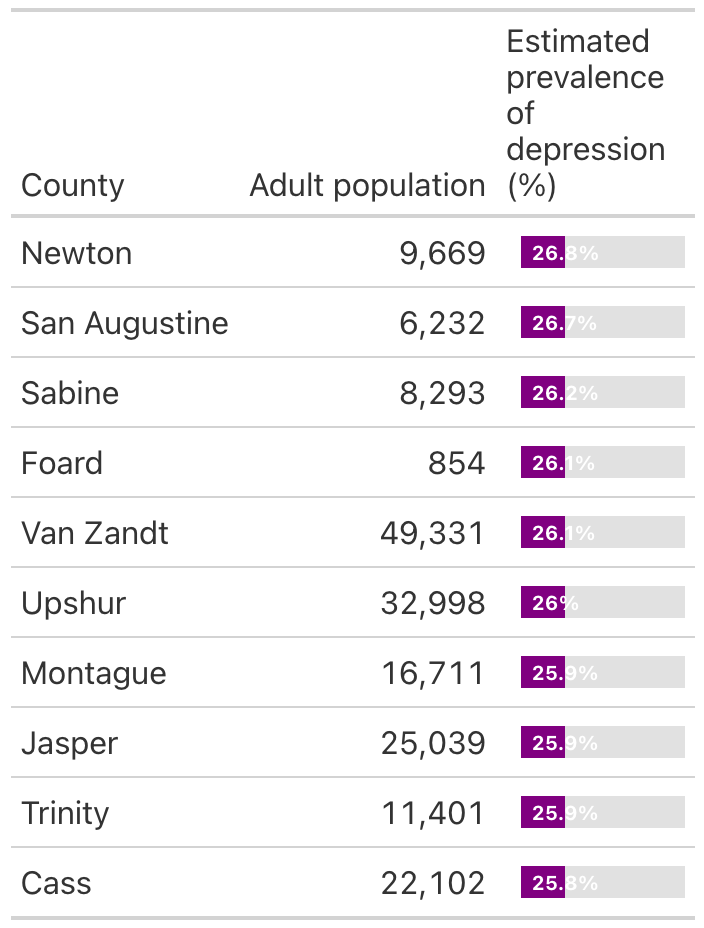A table displaying county name, adult population, and estimate for proportion with depression. Newton County has the highest depression prevalence with 26.8%. The other counties have similarly high prevalence, with the 10th highest being Cass County with 25.8%